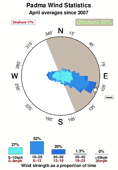 Padma.wind.statistics.april