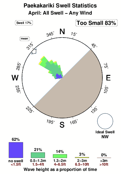 Paekakariki.surf.statistics.april