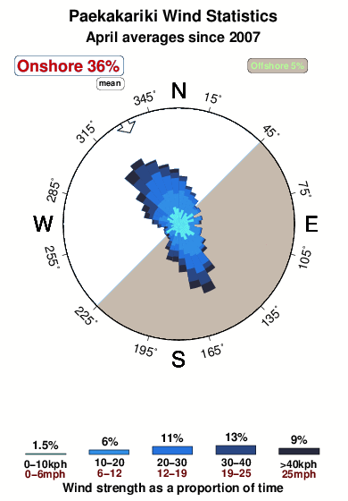 Paekakariki.wind.statistics.april