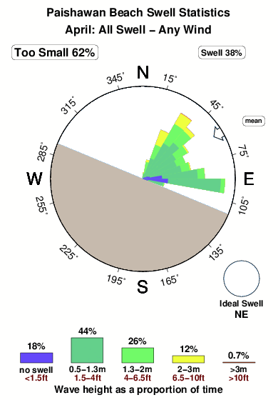 Paishawan beach.surf.statistics.april