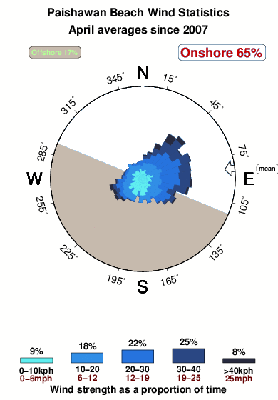 Paishawan beach.wind.statistics.april