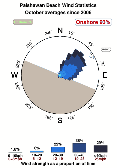 Paishawan beach.wind.statistics.october