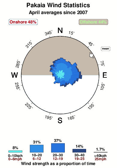 Pakaia.wind.statistics.april