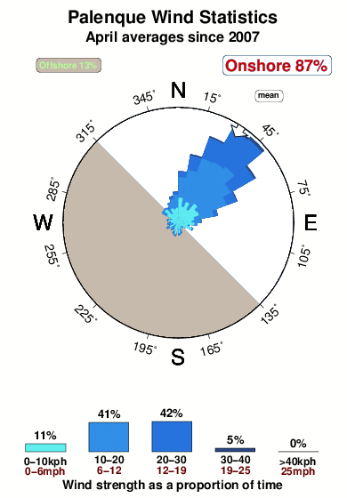 Palenque.wind.statistics.april