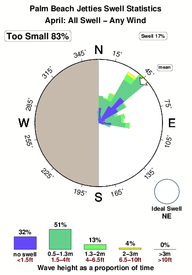 Palm beach jetties.surf.statistics.april