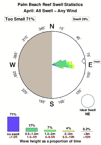 Palm beach reef.surf.statistics.april
