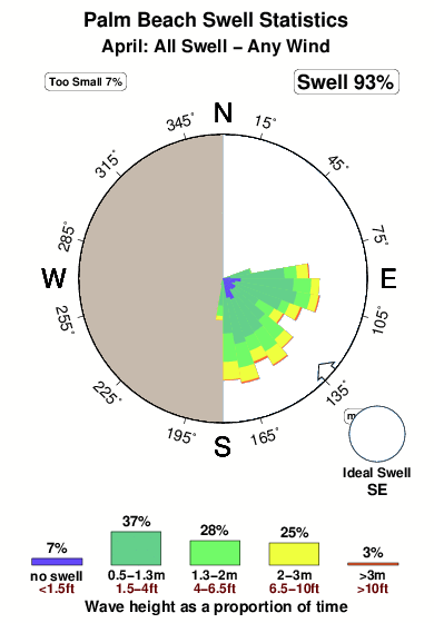 Palm beach.surf.statistics.april