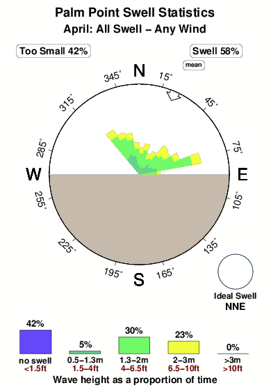 Palm point.surf.statistics.april