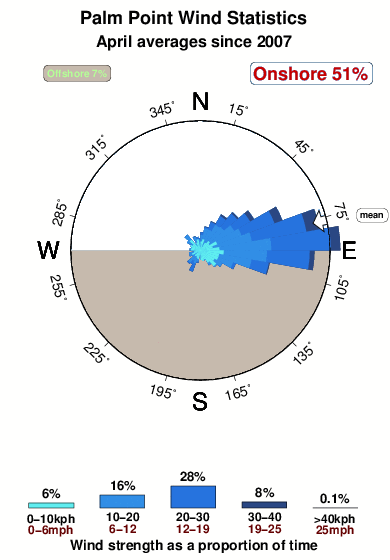 Palm point.wind.statistics.april