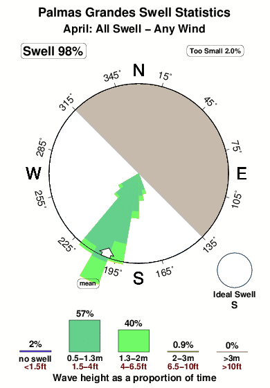 Palmas grandes.surf.statistics.april