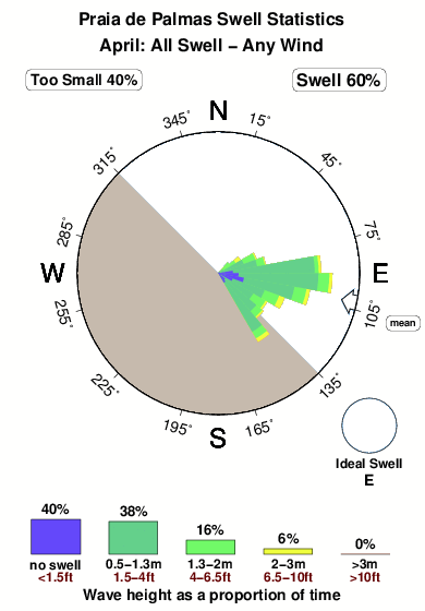 Palmas.surf.statistics.april
