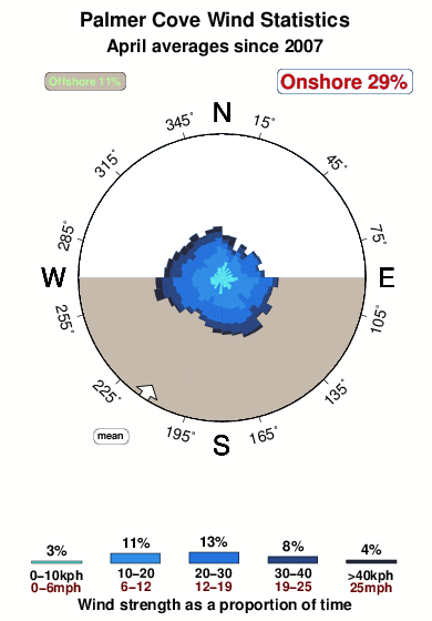 Palmer cove.wind.statistics.april