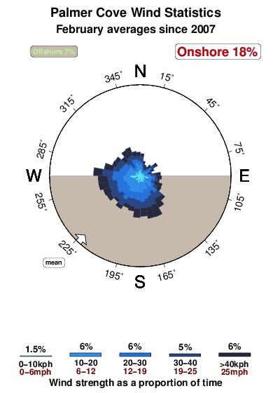 Palmer cove.wind.statistics.february