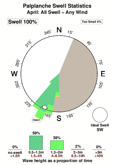 Palplanche.surf.statistics.april