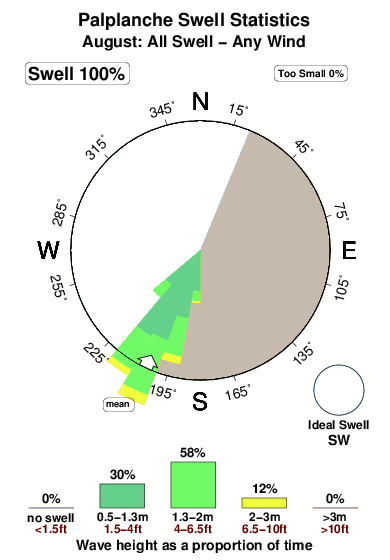 Palplanche.surf.statistics.august