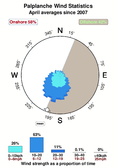 Palplanche.wind.statistics.april