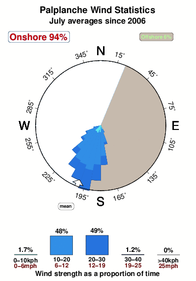 Palplanche.wind.statistics.july