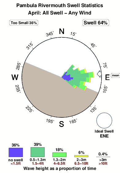Pambula rivermouth.surf.statistics.april