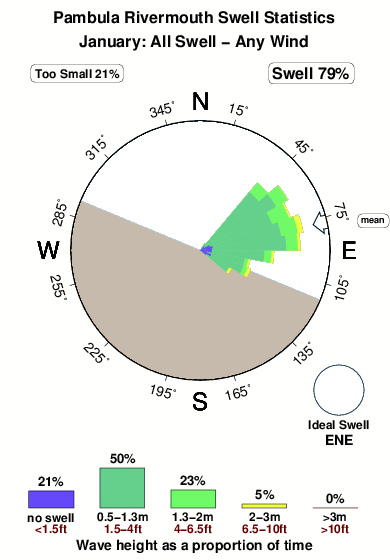 Pambula rivermouth.surf.statistics.january