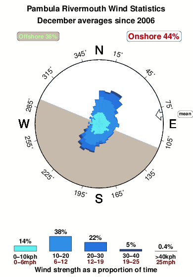 Pambula rivermouth.wind.statistics.december