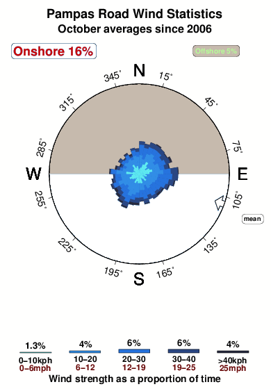 Pampas road.wind.statistics.october