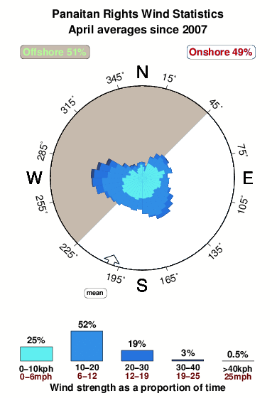 Panaitan rights.wind.statistics.april