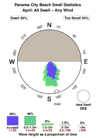 Panama city beach.surf.statistics.april