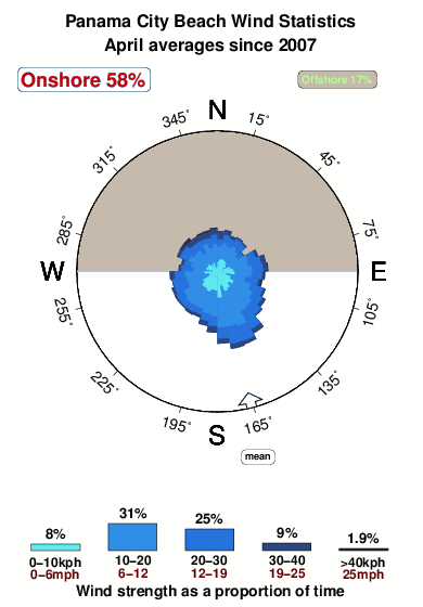 Panama city beach.wind.statistics.april