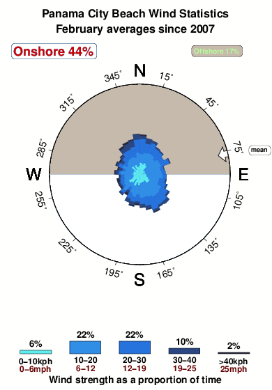 Panama City Beach Wind Stats