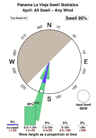 Panama la vieja.surf.statistics.april