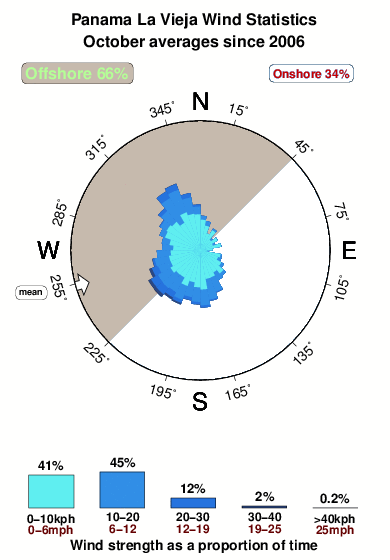 Panama la vieja.wind.statistics.october