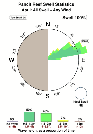 Pancit reef.surf.statistics.april