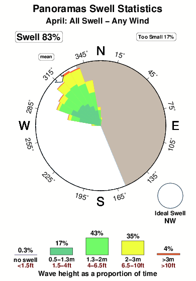Panoramas.surf.statistics.april