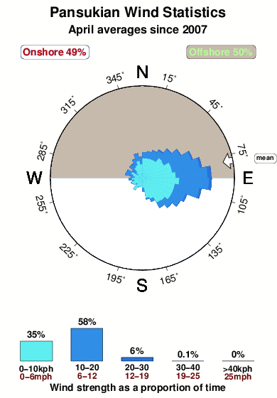 Pansukian.wind.statistics.april