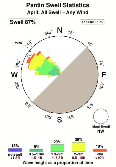 Pantin.surf.statistics.april