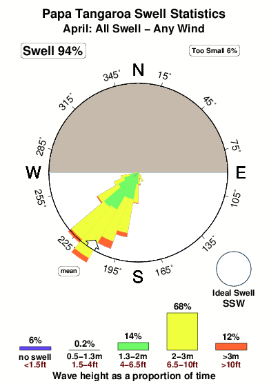 Papa tenga roa.surf.statistics.april