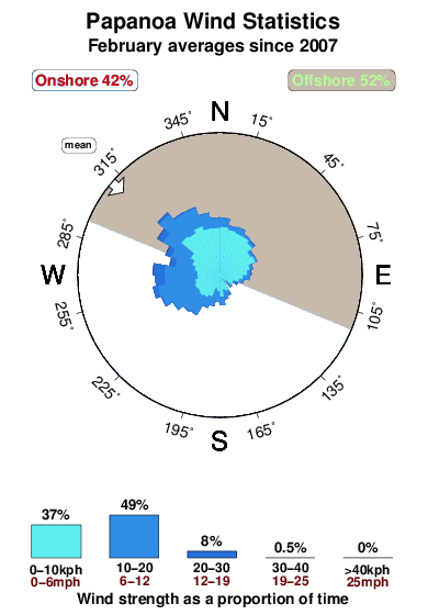 Papanoa.wind.statistics.february
