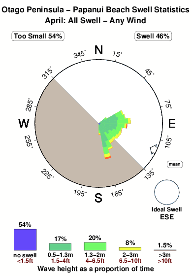 Papanui beach.surf.statistics.april