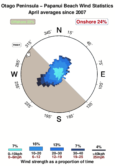 Papanui beach.wind.statistics.april