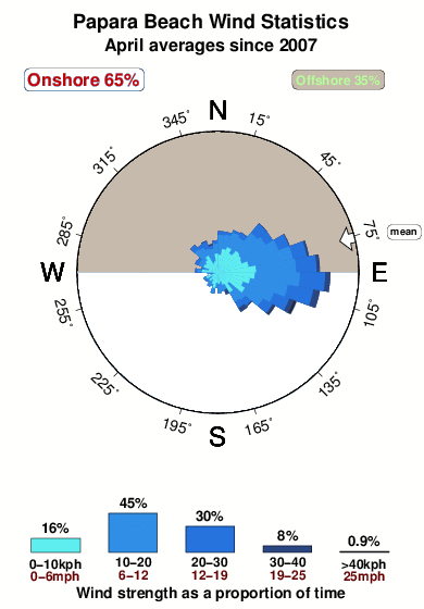Papara.wind.statistics.april