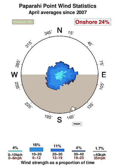 Paparahi point.wind.statistics.april