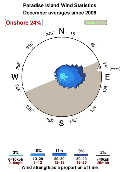 Paradise island.wind.statistics.december