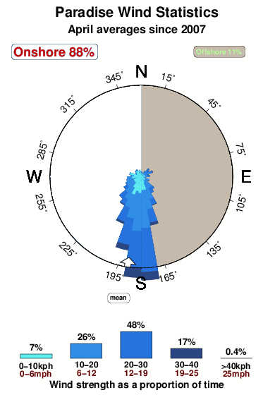 Paradise 1.wind.statistics.april