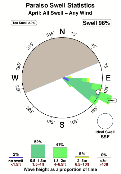 Paraiso.surf.statistics.april