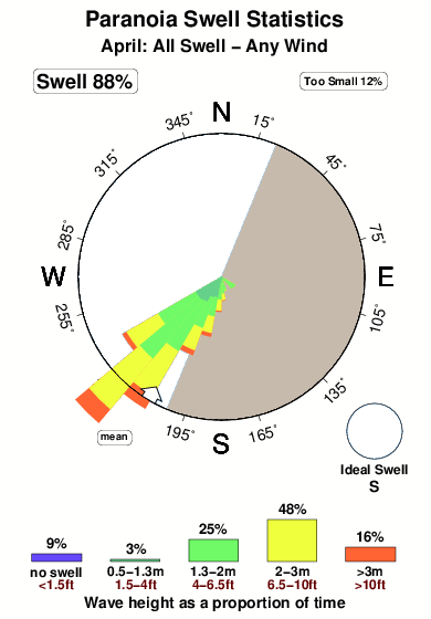 Paranoia.surf.statistics.april
