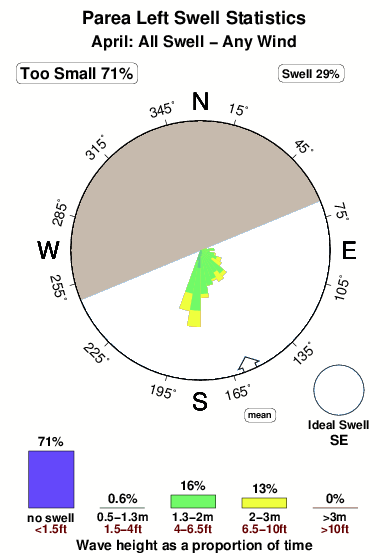 Parea left.surf.statistics.april