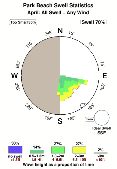 Park beach 1.surf.statistics.april