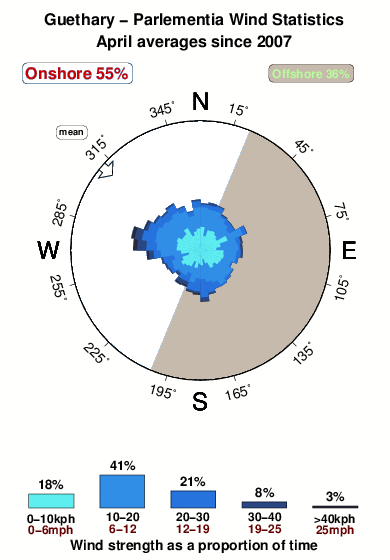 Parlementia.wind.statistics.april