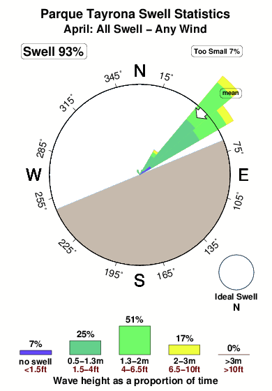 Parque tayrona.surf.statistics.april