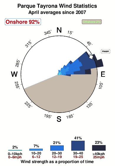 Parque tayrona.wind.statistics.april